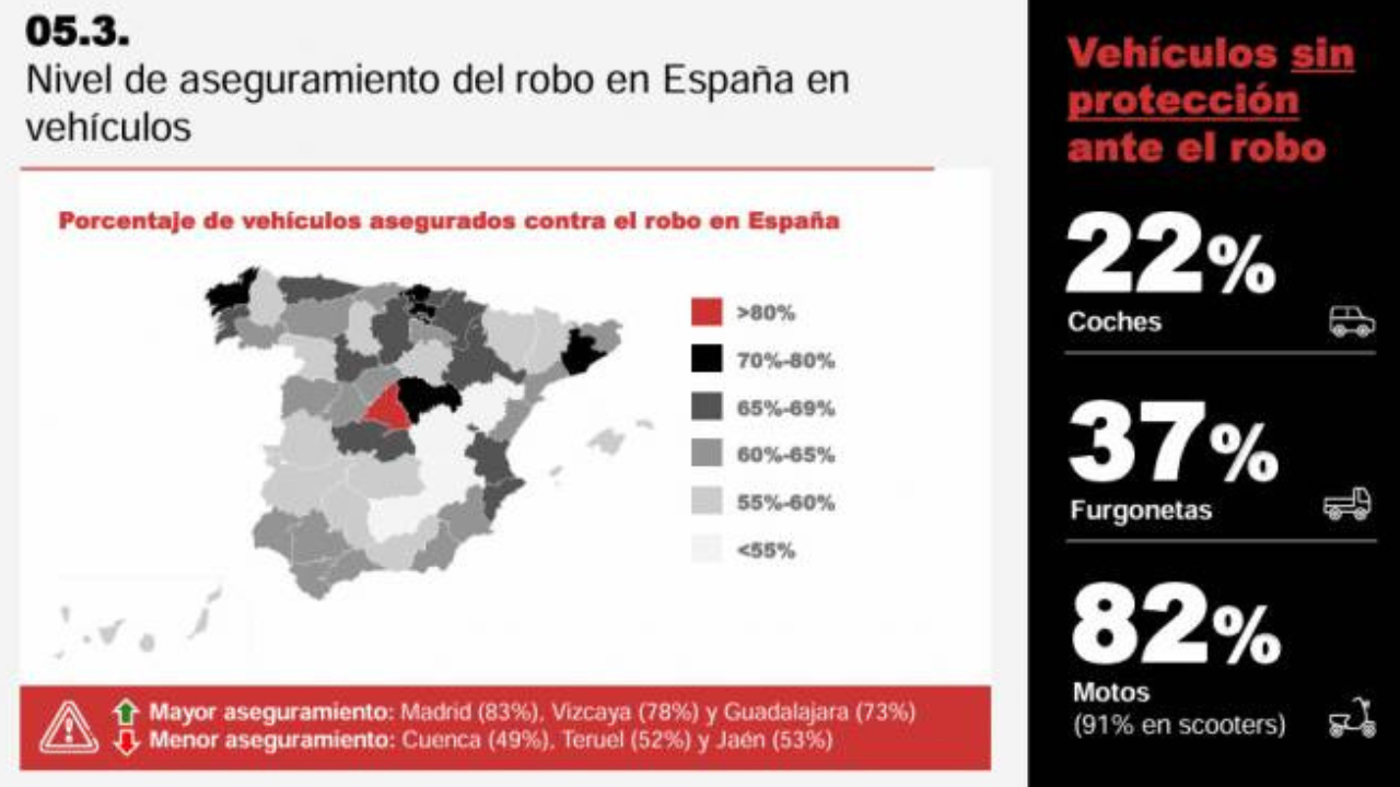 Desde 2019 hasta 2023 en España se produjeron algo más de 150.000 robos de vehículos. Esto supone que al día se sustraen alrededor de 90 vehículos.