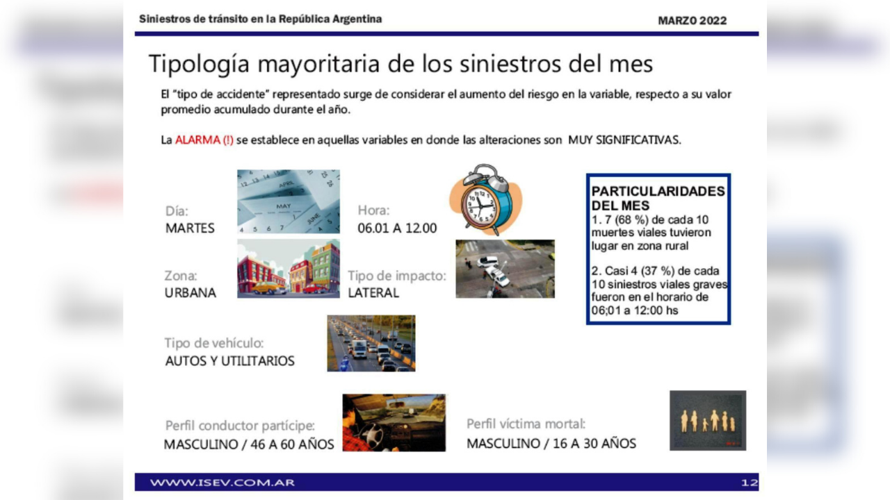 Contrastando respecto a MARZO de 2021 esta TASA presenta un AUMENTO en la siniestralidad vial grave (hechos que registran como mínimo un lesionado Grado 3...