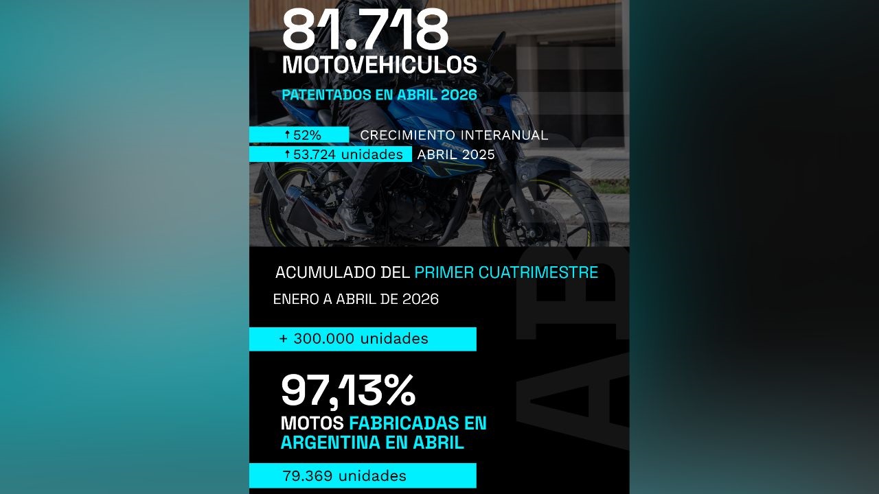Durante el mes de abril se alcanzaron las 81.718 unidades, lo que representa un crecimiento interanual de más del 52% frente a las 53.724 unidades registradas en mismo mes de 2025.