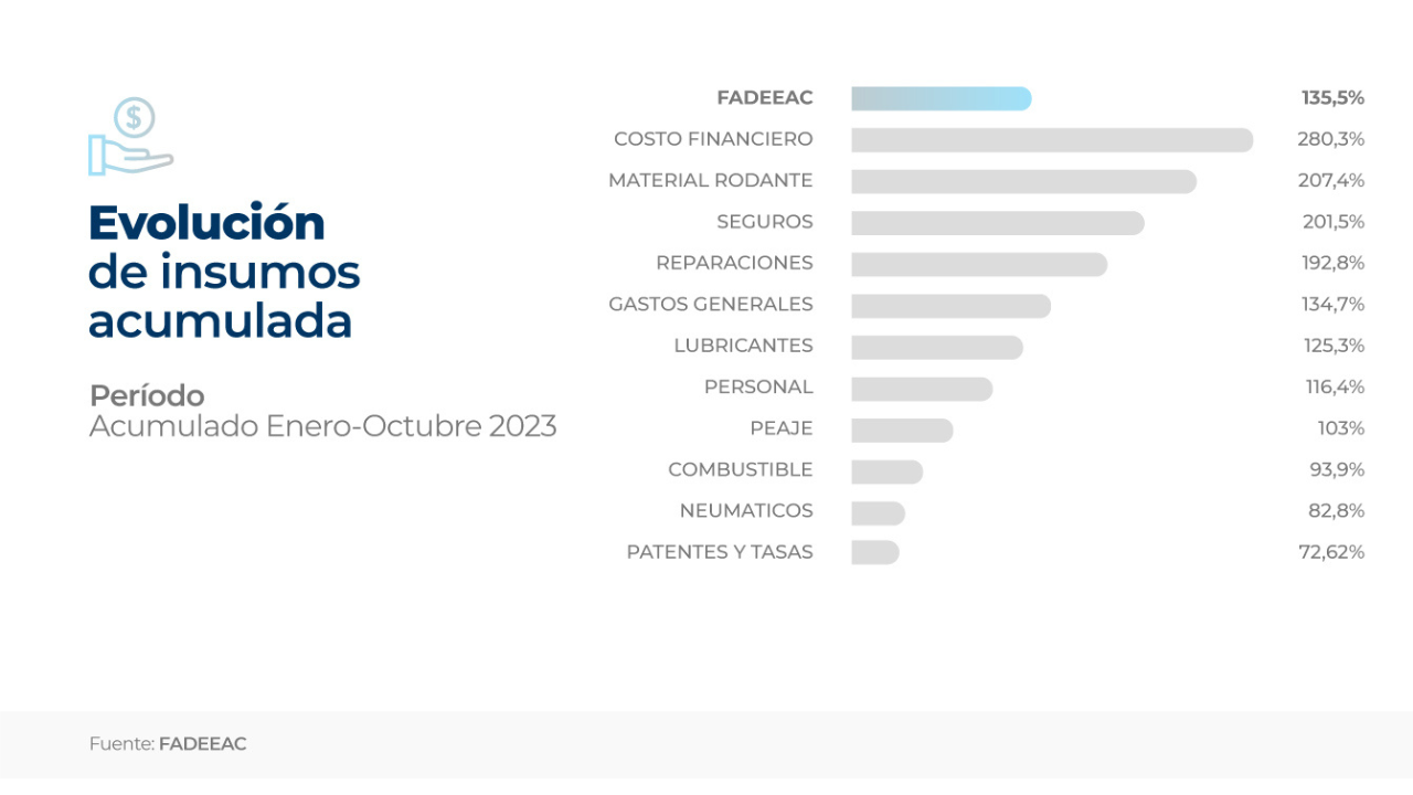 El costo de los seguros impacta fuerte. La excepcionalidad del contexto operativo hizo que se incluyeran en el Índice de octubre los aumentos aplicados al gasoil entre el 31 de octubre y las 0 horas del 1 de noviembre, para los segmentos minorista y mayorista.