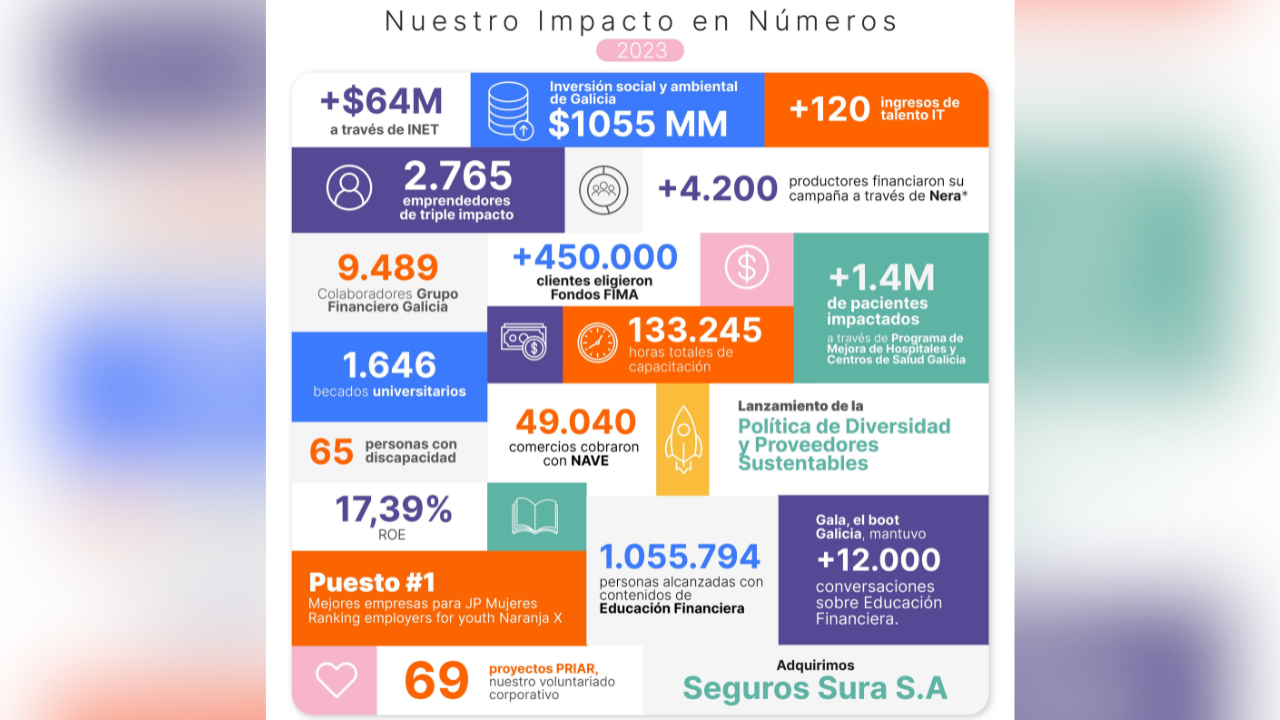 En el mismo comunica la gestión económica, social y ambiental de sus compañías Banco Galicia, Naranja X, Galicia Seguros, Fondos FIMA, Galicia Securities, Inviu, Nera y Galicia Ventures.