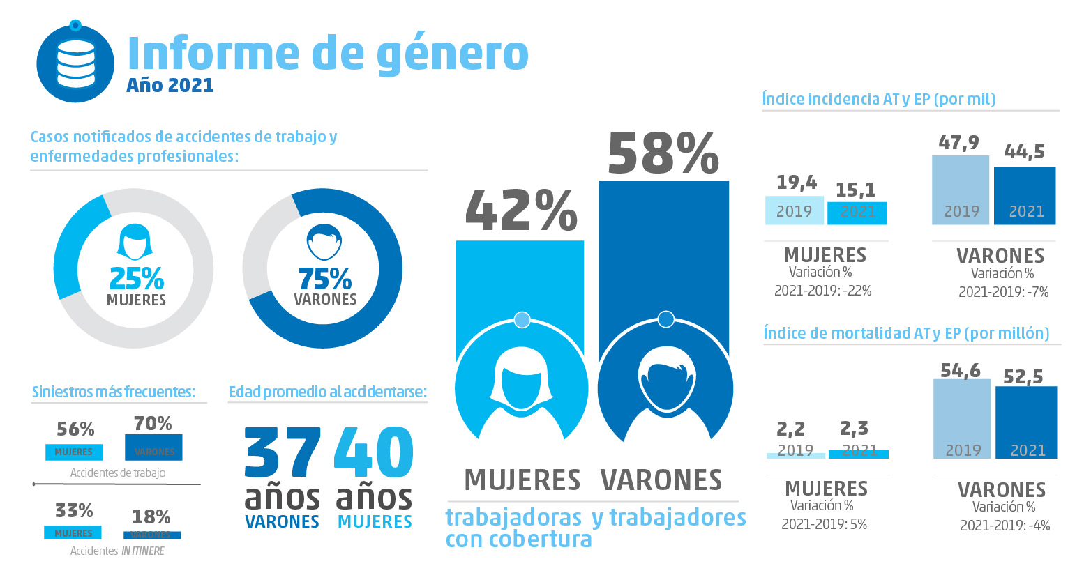 Con un promedio de 9,6 millones de trabajadoras y trabajadores con cobertura, el sistema de riesgos del trabajo registró un 42% de mujeres y un 58% de varones.